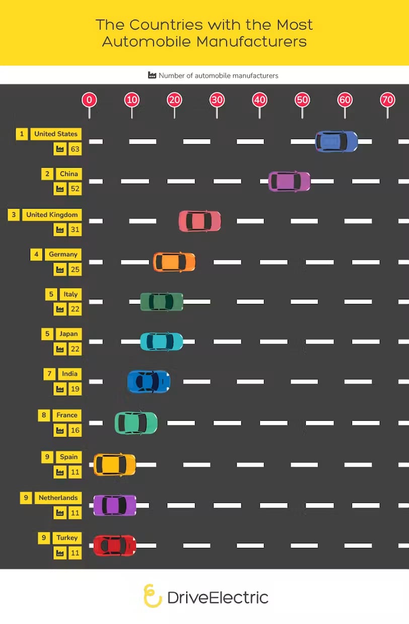 The Countries with the Most Automobile Manufacturers